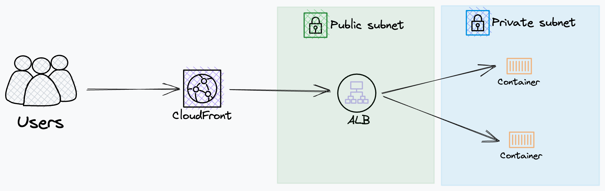 /posts/secure_alb/arch.png /posts/secure_alb/arch.png